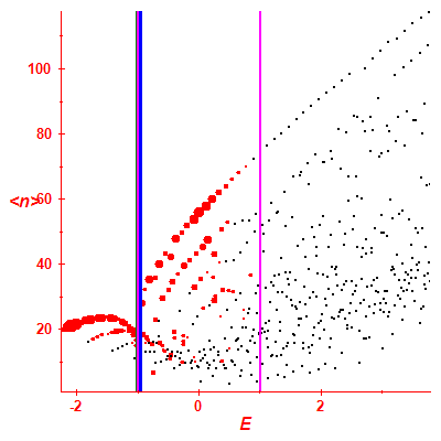 Peres lattice <N>